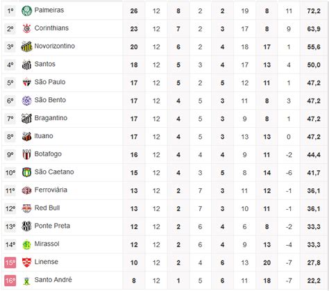 palmeiras classificação|Líder de tudo! Veja como ficou a classificação do Palmeiras na Liberta.